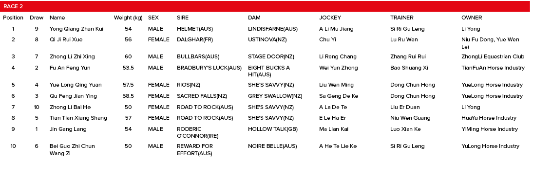 Race 2,,,,,,,Position,Draw,Name,Weight (kg),SEX,SIRE,DAM,JOCKEY,TRAINER,OWNER,1,9,Yong Qiang Zhan Kui,54,MALE,HELMET(   