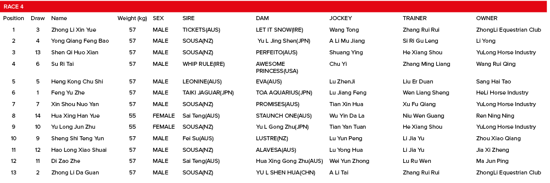Race 4,,,,,,,Position,Draw,Name,Weight (kg),SEX,SIRE,DAM,JOCKEY,TRAINER,OWNER,1,3,Zhong Li Xin Yue,57,MALE,TICKETS(AU   