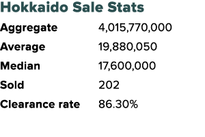 Hokkaido Sale Stats Aggregate 4,015,770,000 Average 19,880,050 Median 17,600,000 Sold 202 Clearance rate 86 30%