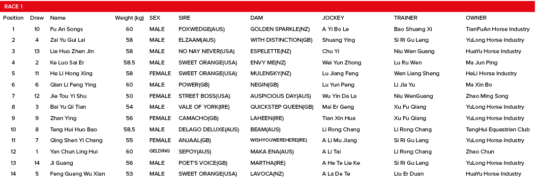 Race 1,,,,,,,Position,Draw,Name,Weight (kg),SEX,SIRE,DAM,JOCKEY,TRAINER,OWNER,1,10,Fu An Songs,60,MALE,FOXWEDGE(AUS),   