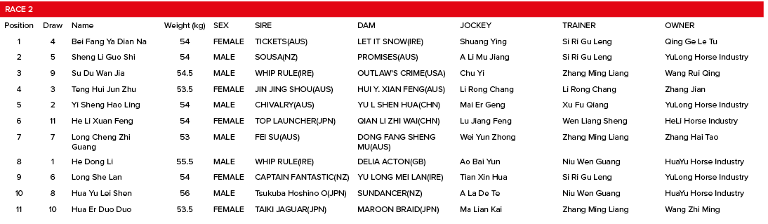 Race 2,,,,,,,Position,Draw,Name,Weight (kg),SEX,SIRE,DAM,JOCKEY,TRAINER,OWNER,1,4,Bei Fang Ya Dian Na,54,FEMALE,TICKE   