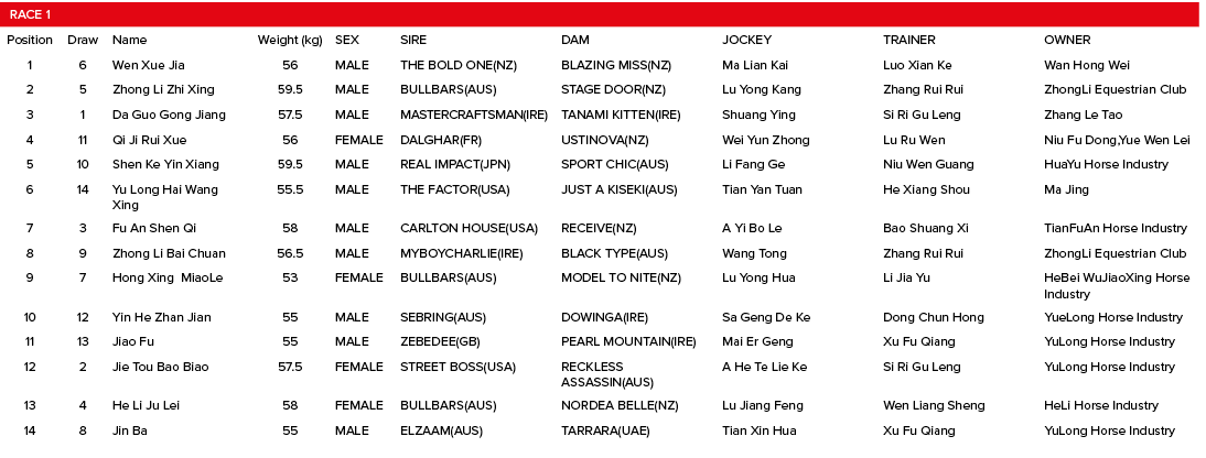 Race 1,,,,,,,Position,Draw,Name,Weight (kg),SEX,SIRE,DAM,JOCKEY,TRAINER,OWNER,1,6,Wen Xue Jia,56,MALE,THE BOLD ONE(NZ   