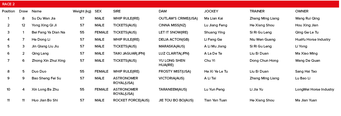 Race 2,,,,,,,Position,Draw,Name,Weight (kg),SEX,SIRE,DAM,JOCKEY,TRAINER,OWNER,1,8,Su Du Wan Jia,57,MALE,WHIP RULE(IRE   