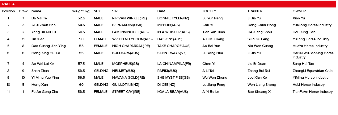 Race 4,,,,,,,Position,Draw,Name,Weight (kg),SEX,SIRE,DAM,JOCKEY,TRAINER,OWNER,1,7,Ba Nai Te,52 5,MALE,RIP VAN WINKLE(   