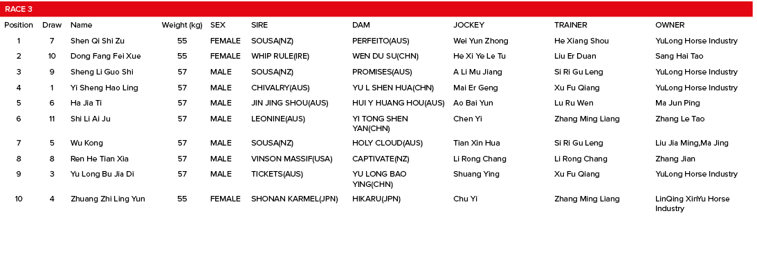 Race 3,,,,,,,Position,Draw,Name,Weight (kg),SEX,SIRE,DAM,JOCKEY,TRAINER,OWNER,1,7,Shen Qi Shi Zu,55,FEMALE,SOUSA(NZ),   