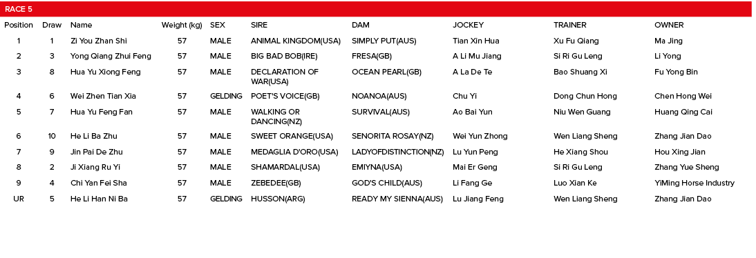 Race 5,,,,,,,Position,Draw,Name,Weight (kg),SEX,SIRE,DAM,JOCKEY,TRAINER,OWNER,1,1,Zi You Zhan Shi,57,MALE,ANIMAL KING   