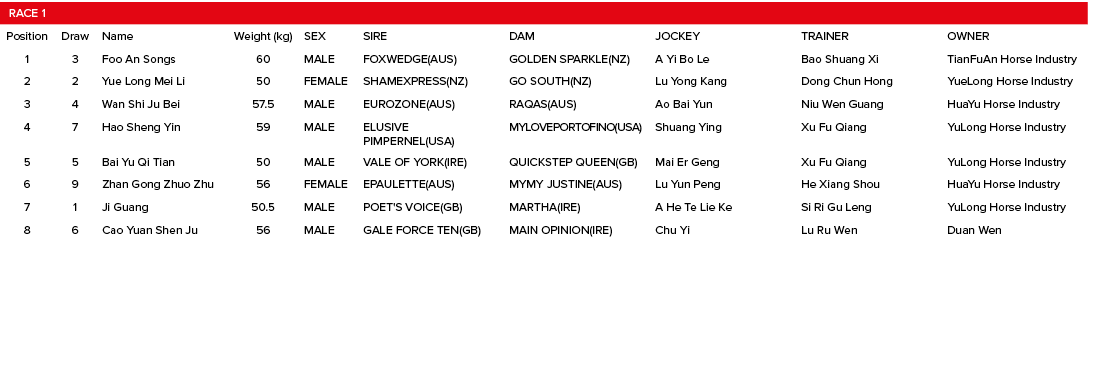 Race 1,,,,,,,Position,Draw,Name,Weight (kg),SEX,SIRE,DAM,JOCKEY,TRAINER,OWNER,1,3,Foo An Songs,60,MALE,FOXWEDGE(AUS),   