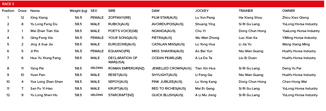 Race 3,,,,,,,Position,Draw,Name,Weight (kg),SEX,SIRE,DAM,JOCKEY,TRAINER,OWNER,1,12,Xing Xiang,56 5,FEMALE,ZOFFANY(IRE   