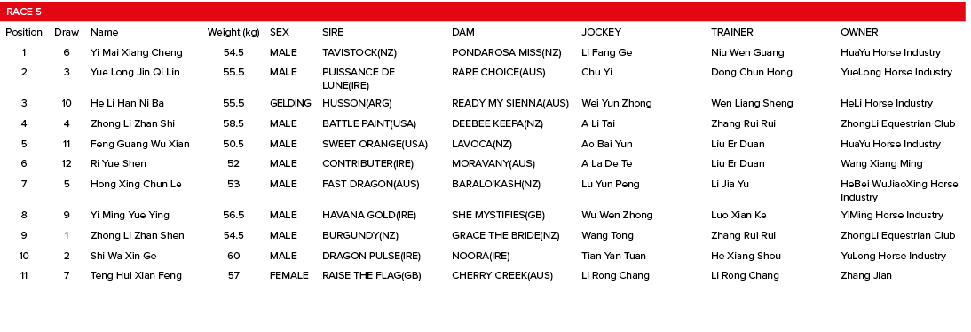 Race 5,,,,,,,Position,Draw,Name,Weight (kg),SEX,SIRE,DAM,JOCKEY,TRAINER,OWNER,1,6,Yi Mai Xiang Cheng,54 5,MALE,TAVIST   