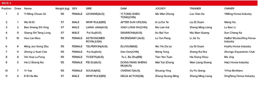 Race 2,,,,,,,Position,Draw,Name,Weight (kg),SEX,SIRE,DAM,JOCKEY,TRAINER,OWNER,1,3,Yi Ming Chuan Qi,55,FEMALE,LEONINE(   