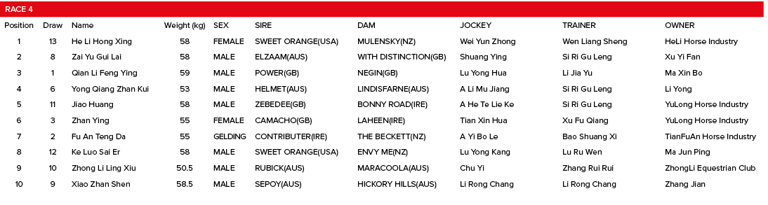 Race 4,,,,,,,Position,Draw,Name,Weight (kg),SEX,SIRE,DAM,JOCKEY,TRAINER,OWNER,1,13,He Li Hong Xing,58,FEMALE,SWEET OR   