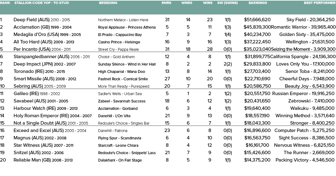 Rank Stallion Code YOF - To Stud Breeding Rnrs Wnrs Wins SW (SWins) Earnings Best Performer   1 Deep Field (AUS) 201...