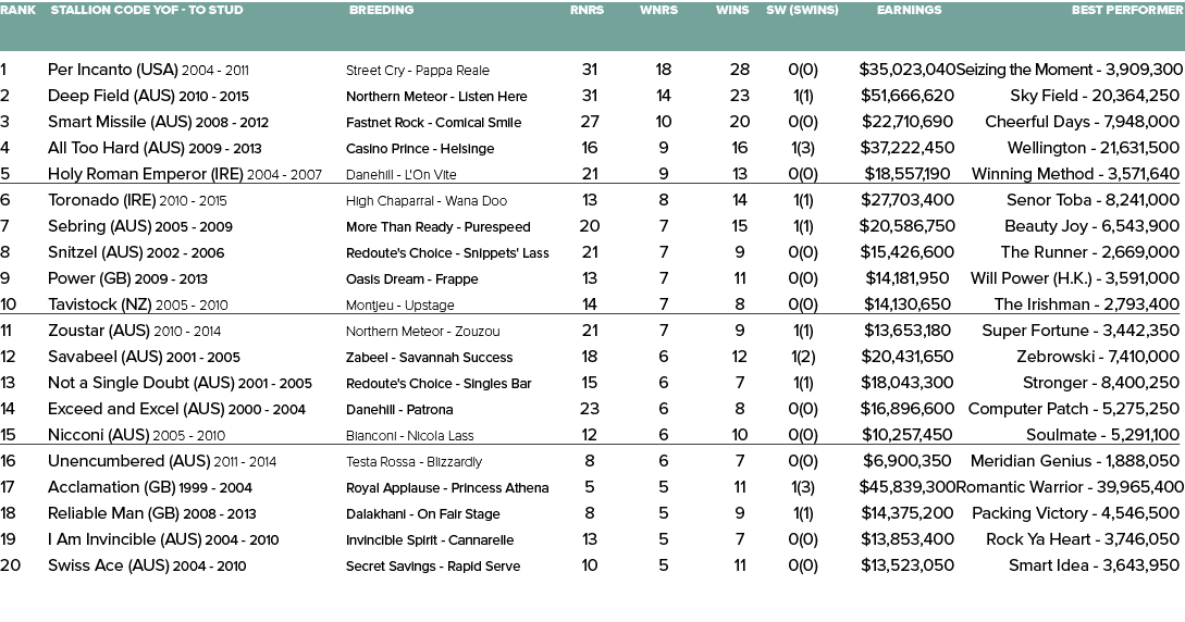 Rank Stallion Code YOF - To Stud Breeding Rnrs Wnrs Wins SW (SWins) Earnings Best Performer   1 Per Incanto (USA) 20...