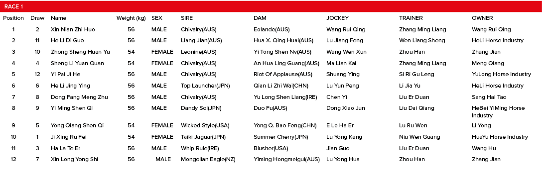 Race 1,,,,,,,Position,Draw,Name,Weight (kg),SEX,SIRE,DAM,JOCKEY,TRAINER,OWNER,1,2,Xin Nian Zhi Huo,56,MALE,Chivalry(A...
