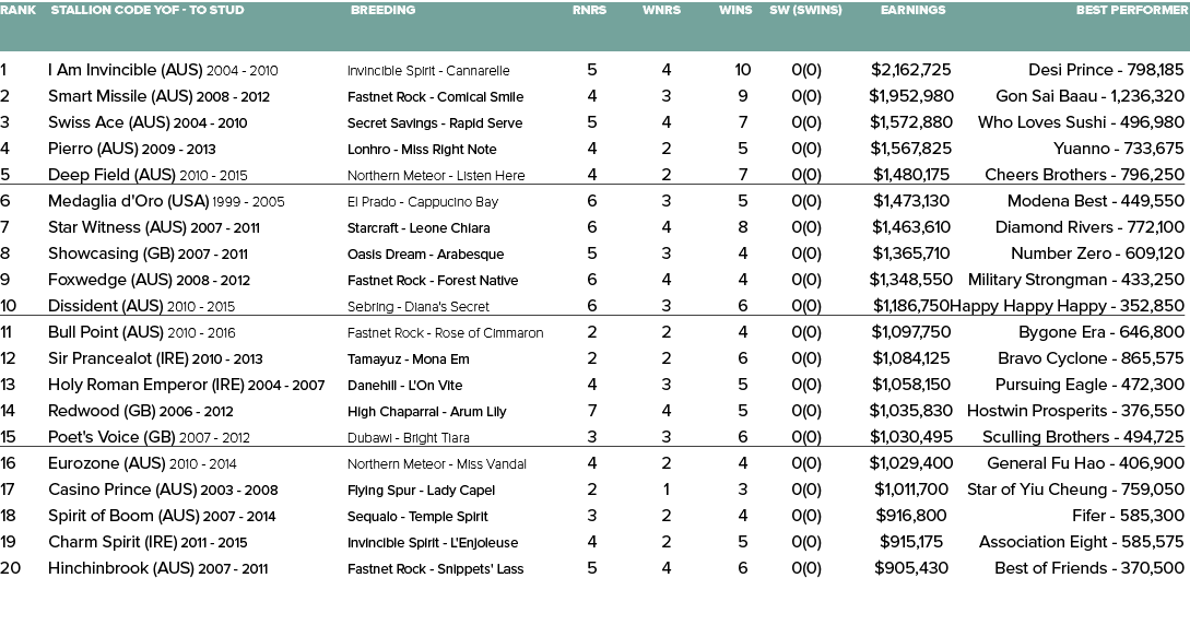 Rank Stallion Code YOF - To Stud Breeding Rnrs Wnrs Wins SW (SWins) Earnings Best Performer   1 I Am Invincible (AUS...