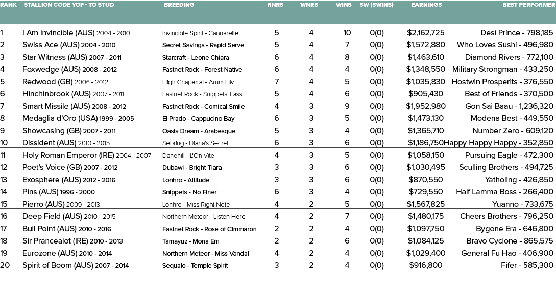Rank Stallion Code YOF - To Stud Breeding Rnrs Wnrs Wins SW (SWins) Earnings Best Performer   1 I Am Invincible (AUS...