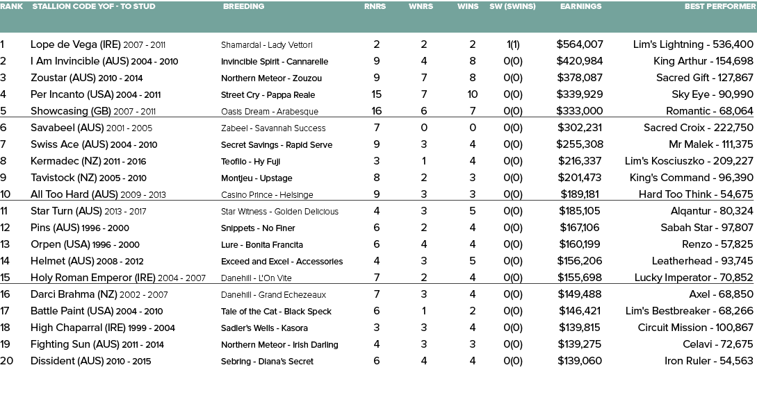 Rank Stallion Code YOF - To Stud Breeding Rnrs Wnrs Wins SW (SWins) Earnings Best Performer   1 Lope de Vega (IRE) 2...