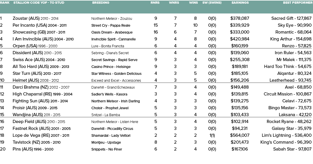 Rank Stallion Code YOF - To Stud Breeding Rnrs Wnrs Wins SW (SWins) Earnings Best Performer   1 Zoustar (AUS) 2010 -...