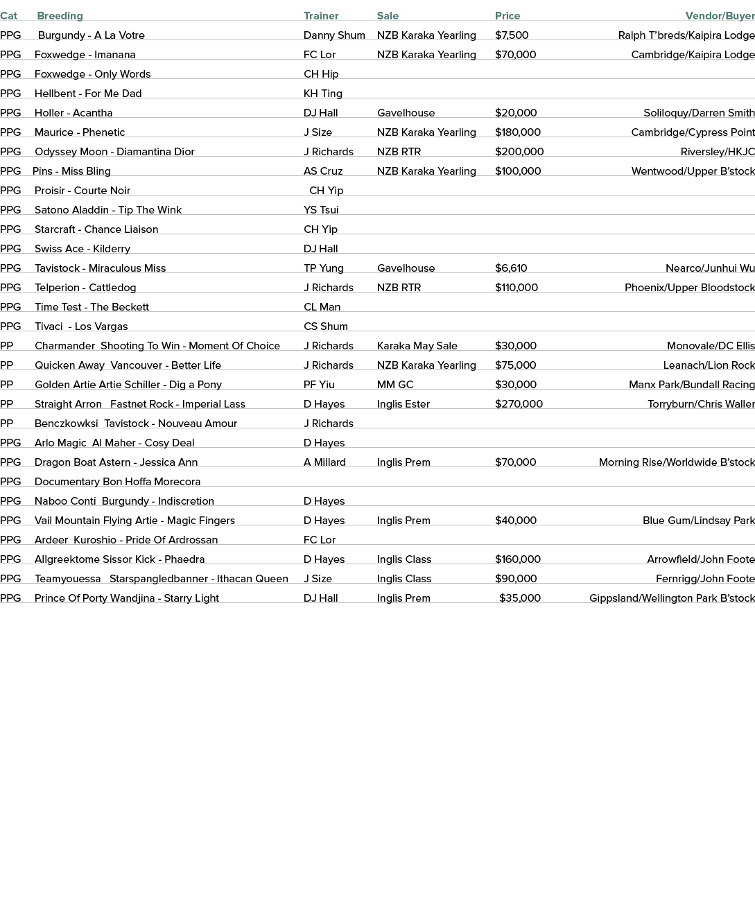 Cat   Breeding Trainer Sale Price   Vendor/Buyer PPG   Burgundy - A La Votre  Danny Shum NZB Karaka Yearling  $7,500...