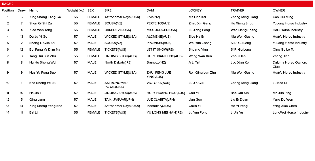 Race 2,,,,,,,Position,Draw,Name,Weight (kg),SEX,SIRE,DAM,JOCKEY,TRAINER,OWNER,1,6,Xing Sheng Feng Ge,55,FEMALE,Astron...