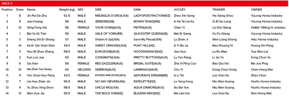 Race 3,,,,,,,Position,Draw,Name,Weight (kg),SEX,SIRE,DAM,JOCKEY,TRAINER,OWNER,1,8,Jin Pai De Zhu,52.5,MALE,MEDAGLIA D...