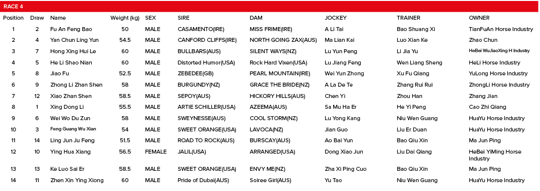 Race 4,,,,,,,Position,Draw,Name,Weight (kg),SEX,SIRE,DAM,JOCKEY,TRAINER,OWNER,1,2,Fu An Feng Bao,50,MALE,CASAMENTO(IR...