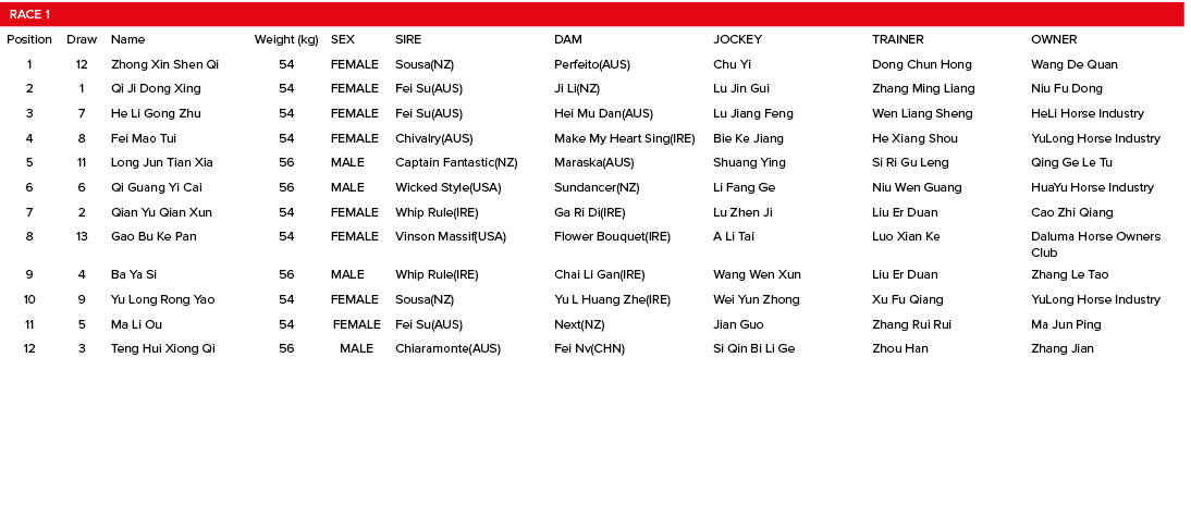 Race 1,,,,,,,Position,Draw,Name,Weight (kg),SEX,SIRE,DAM,JOCKEY,TRAINER,OWNER,1,12,Zhong Xin Shen Qi,54,FEMALE,Sousa(...