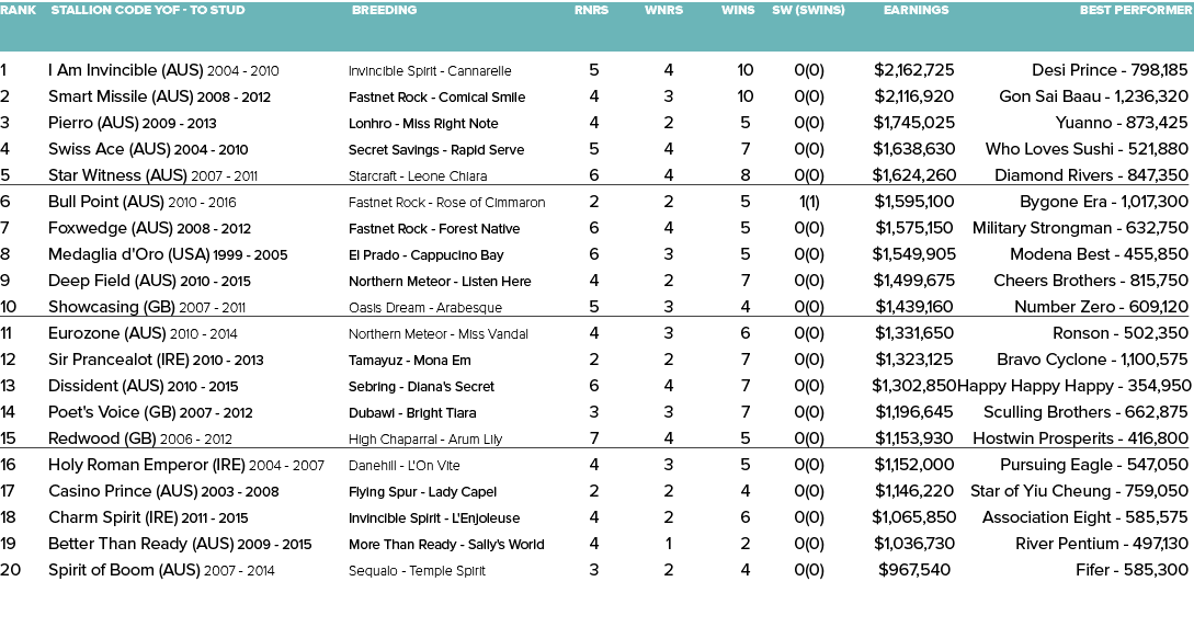 Rank Stallion Code YOF - To Stud Breeding Rnrs Wnrs Wins SW (SWins) Earnings Best Performer   1 I Am Invincible (AUS...
