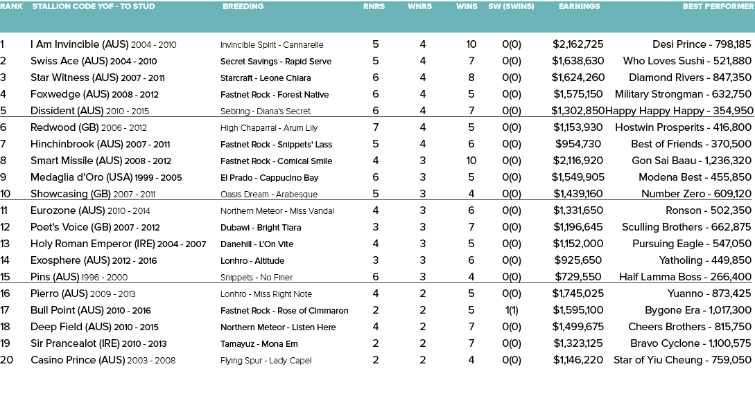 Rank Stallion Code YOF - To Stud Breeding Rnrs Wnrs Wins SW (SWins) Earnings Best Performer   1 I Am Invincible (AUS...