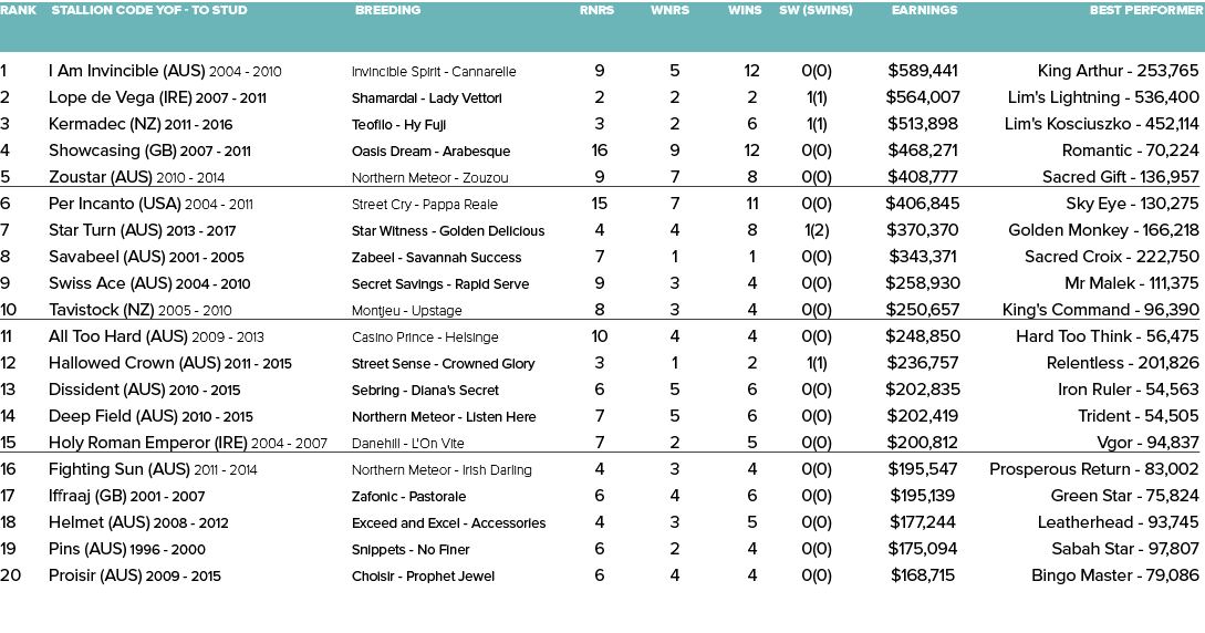 Rank Stallion Code YOF - To Stud Breeding Rnrs Wnrs Wins SW (SWins) Earnings Best Performer   1 I Am Invincible (AUS...