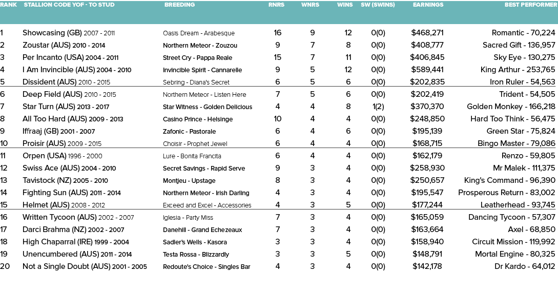 Rank Stallion Code YOF - To Stud Breeding Rnrs Wnrs Wins SW (SWins) Earnings Best Performer   1 Showcasing (GB) 2007...