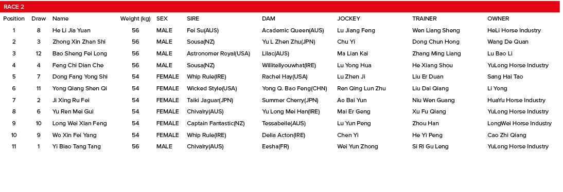 Race 2,,,,,,,Position,Draw,Name,Weight (kg),SEX,SIRE,DAM,JOCKEY,TRAINER,OWNER,1,8,He Li Jia Yuan,56,MALE,Fei Su(AUS),...