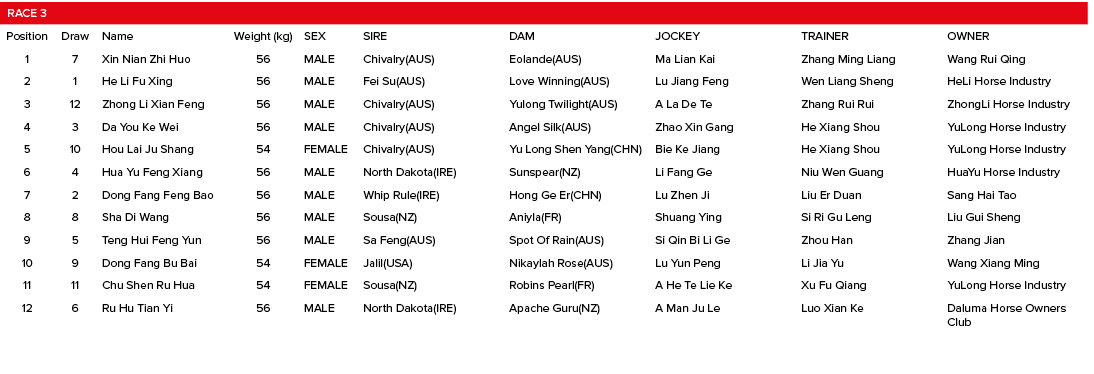 Race 3,,,,,,,Position,Draw,Name,Weight (kg),SEX,SIRE,DAM,JOCKEY,TRAINER,OWNER,1,7,Xin Nian Zhi Huo,56,MALE,Chivalry(A...