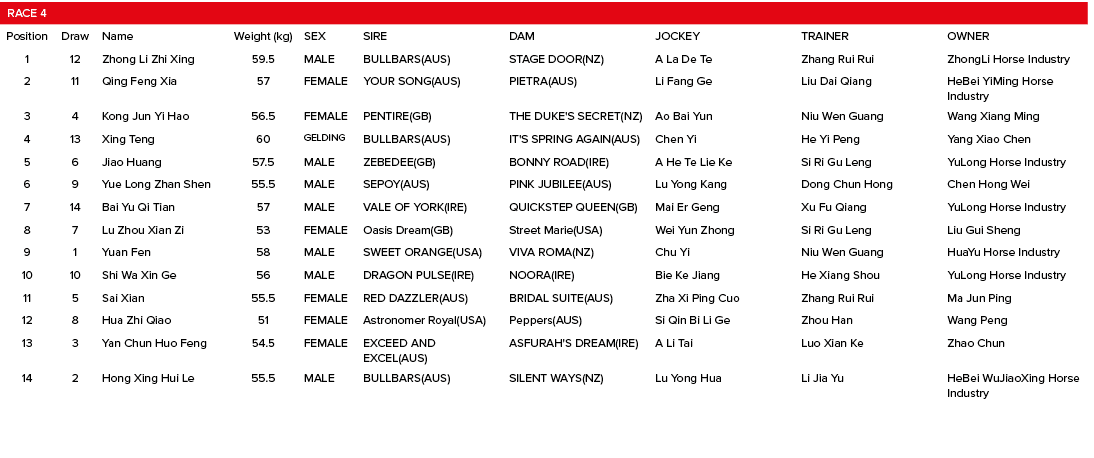 Race 4,,,,,,,Position,Draw,Name,Weight (kg),SEX,SIRE,DAM,JOCKEY,TRAINER,OWNER,1,12,Zhong Li Zhi Xing,59.5,MALE,BULLBA...