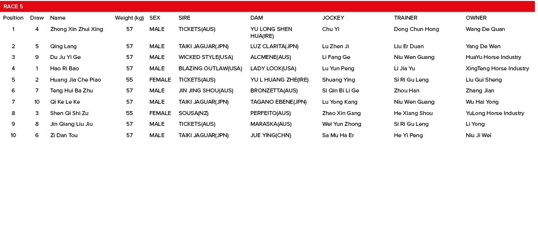 Race 5,,,,,,,Position,Draw,Name,Weight (kg),SEX,SIRE,DAM,JOCKEY,TRAINER,OWNER,1,4,Zhong Xin Zhui Xing,57,MALE,TICKETS...