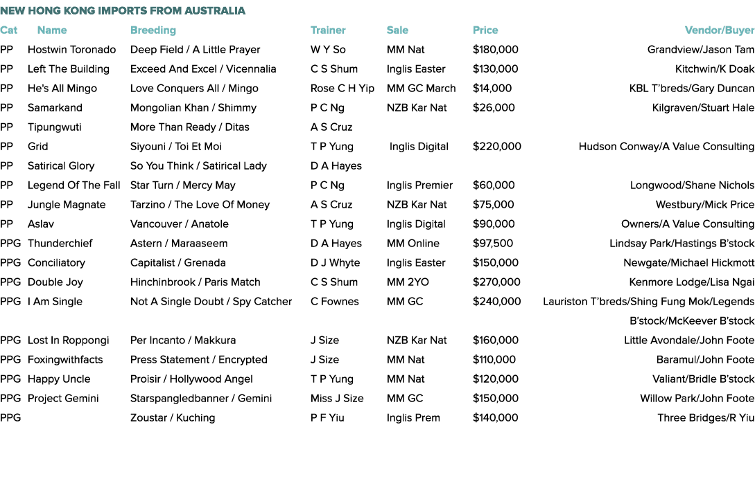 New Hong Kong imports from Australia Cat   Name Breeding Trainer   Sale Price   Vendor/Buyer PP Hostwin Toronado Dee...