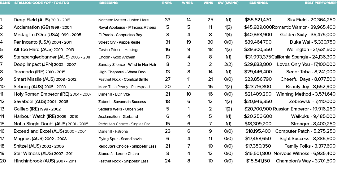Rank Stallion Code YOF - To Stud Breeding Rnrs Wnrs Wins SW (SWins) Earnings Best Performer   1 Deep Field (AUS) 201...