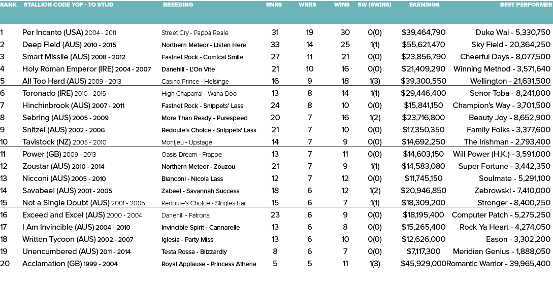Rank Stallion Code YOF - To Stud Breeding Rnrs Wnrs Wins SW (SWins) Earnings Best Performer   1 Per Incanto (USA) 20...