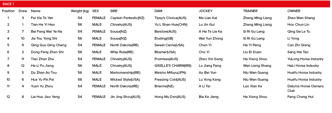 Race 1,,,,,,,Position,Draw,Name,Weight (kg),SEX,SIRE,DAM,JOCKEY,TRAINER,OWNER,1,3,Fei Xia Ta Yan,54,FEMALE,Captain Fa...