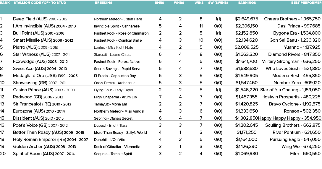 Rank Stallion Code YOF - To Stud Breeding Rnrs Wnrs Wins SW (SWins) Earnings Best Performer   1 Deep Field (AUS) 201...