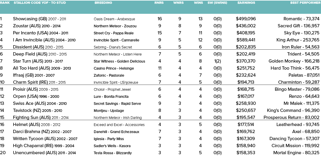 Rank Stallion Code YOF - To Stud Breeding Rnrs Wnrs Wins SW (SWins) Earnings Best Performer   1 Showcasing (GB) 2007...