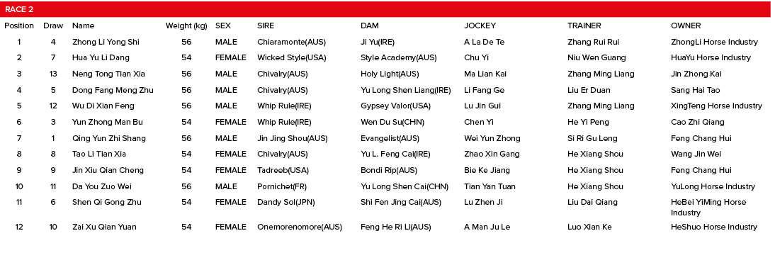 Race 2,,,,,,,Position,Draw,Name,Weight (kg),SEX,SIRE,DAM,JOCKEY,TRAINER,OWNER,1,4,Zhong Li Yong Shi,56,MALE,Chiaramon...
