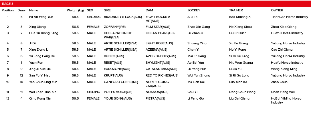 Race 3,,,,,,,Position,Draw,Name,Weight (kg),SEX,SIRE,DAM,JOCKEY,TRAINER,OWNER,1,5,Fu An Feng Yun,58.5,GELDIING,BRADBU...