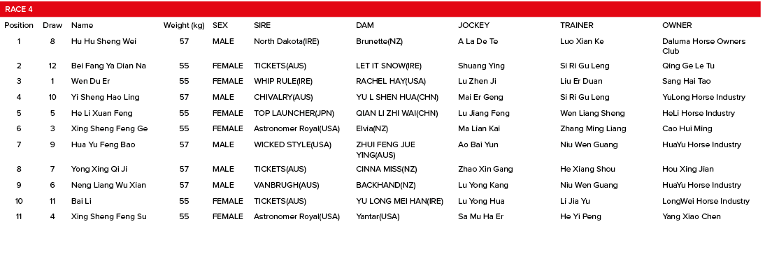 Race 4,,,,,,,Position,Draw,Name,Weight (kg),SEX,SIRE,DAM,JOCKEY,TRAINER,OWNER,1,8,Hu Hu Sheng Wei,57,MALE,North Dakot...