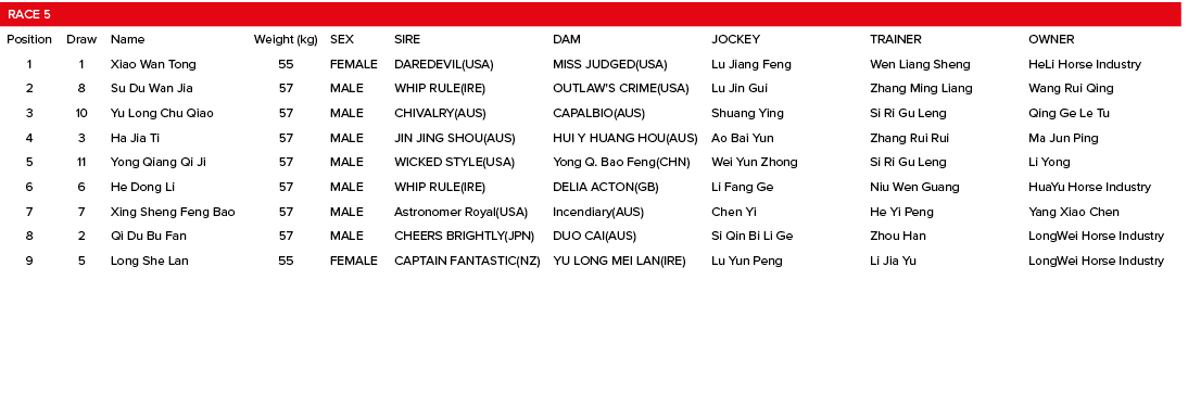 Race 5,,,,,,,Position,Draw,Name,Weight (kg),SEX,SIRE,DAM,JOCKEY,TRAINER,OWNER,1,1,Xiao Wan Tong,55,FEMALE,DAREDEVIL(U...