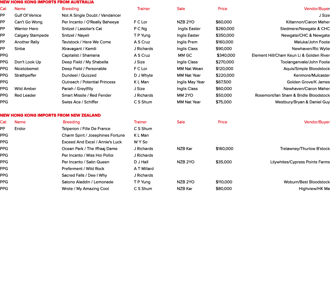 New Hong Kong imports from Australia Cat   Name Breeding  Trainer Sale  Price   Vendor/Buyer PP Gulf Of Venice Not A...