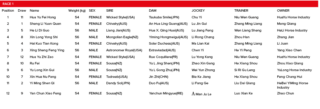 Race 1,,,,,,,Position,Draw,Name,Weight (kg),SEX,SIRE,DAM,JOCKEY,TRAINER,OWNER,1,11,Hua Yu Fei Hong,54,FEMALE,Wicked S...