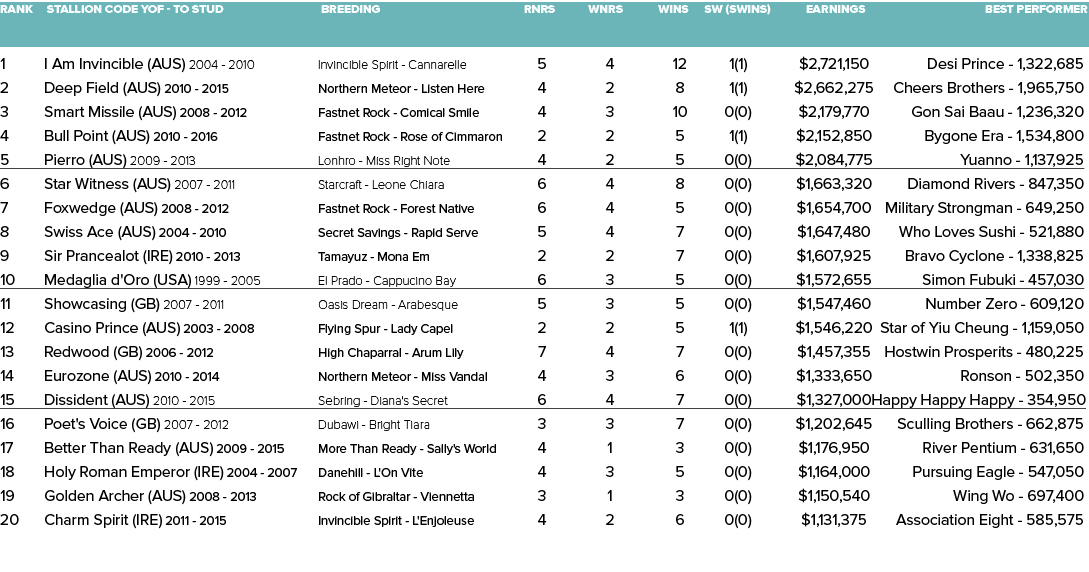 Rank Stallion Code YOF - To Stud Breeding Rnrs Wnrs Wins SW (SWins) Earnings Best Performer   1 I Am Invincible (AUS...