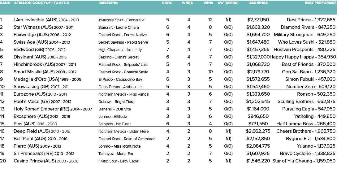 Rank Stallion Code YOF - To Stud Breeding Rnrs Wnrs Wins SW (SWins) Earnings Best Performer   1 I Am Invincible (AUS...