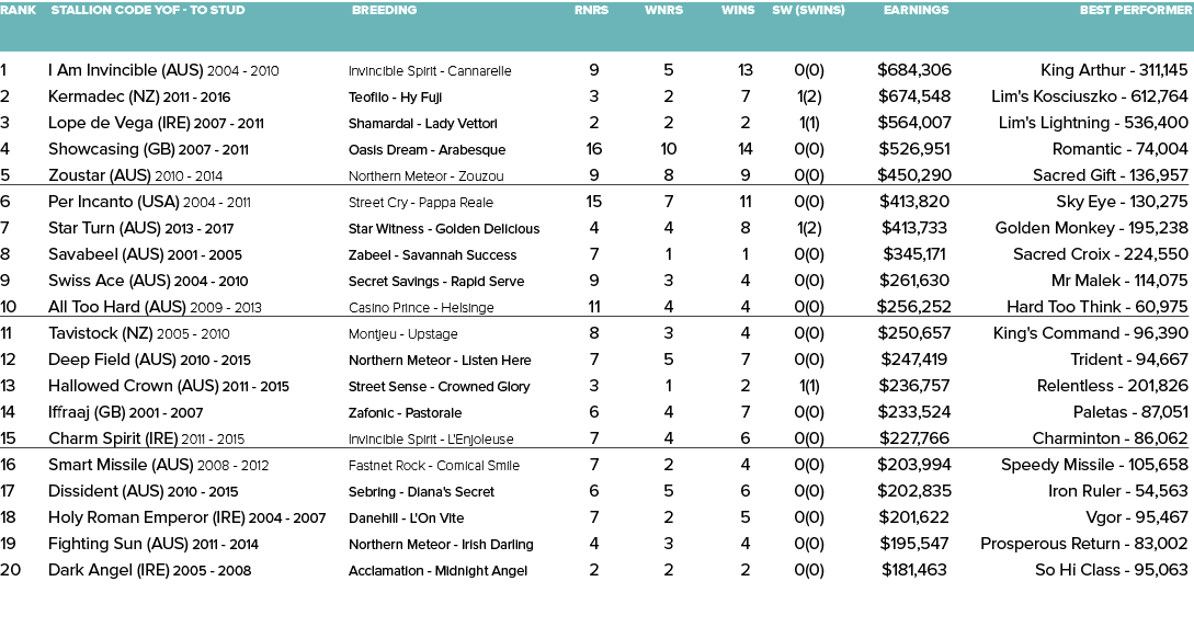 Rank Stallion Code YOF - To Stud Breeding Rnrs Wnrs Wins SW (SWins) Earnings Best Performer   1 I Am Invincible (AUS...